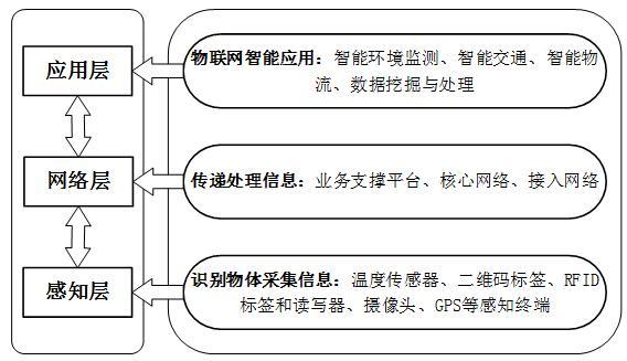 基于物联网技术的农产品冷链物流智慧平台设计_《现代商业》杂志社