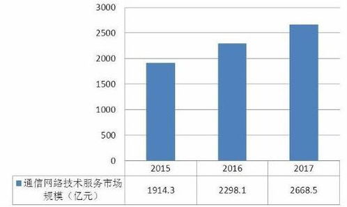 2020年通信行业发展前景分析及前景如何 未来通信业市场规模分析