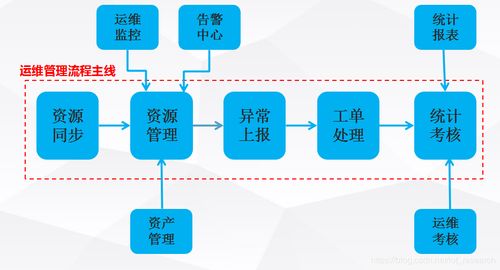 工业互联网平台核心技术之七 运维技术 无监控,不运维